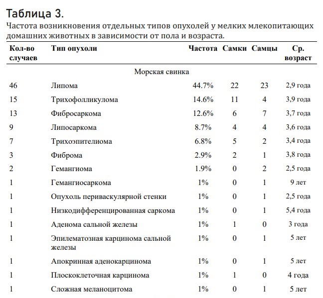 астота возникновения отдельных типов опухолей у мелких млекопитающих домашних животных в зависимости от пола и возраста